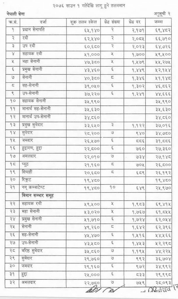 Salary of Government officials of Nepal