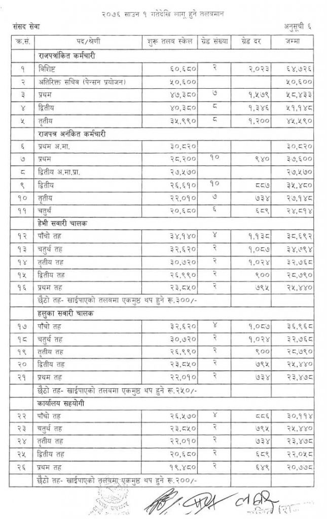 Nepal Government New Salary Scale