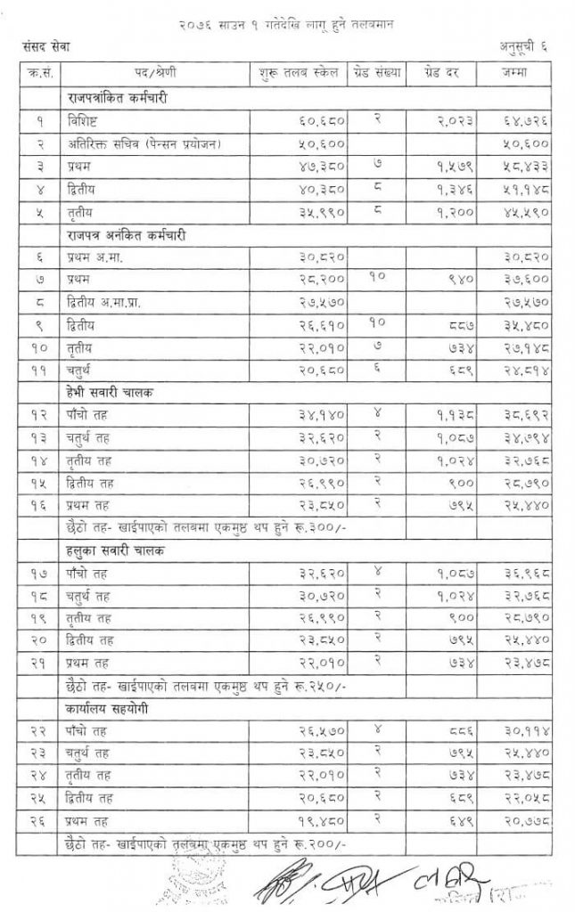 Nepal Government New Salary Scale