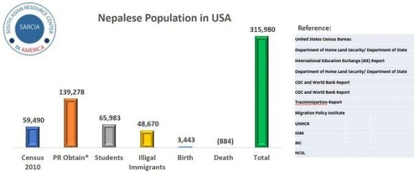 Nepalese Population in the USA